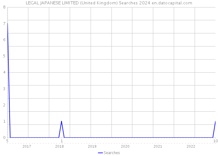LEGAL JAPANESE LIMITED (United Kingdom) Searches 2024 