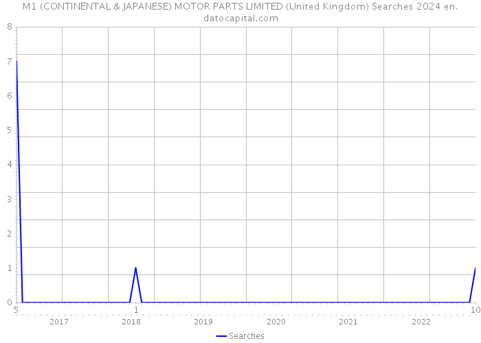 M1 (CONTINENTAL & JAPANESE) MOTOR PARTS LIMITED (United Kingdom) Searches 2024 