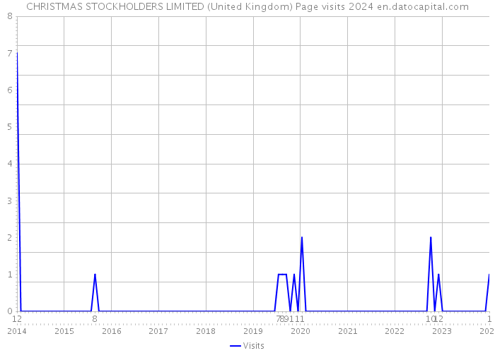 CHRISTMAS STOCKHOLDERS LIMITED (United Kingdom) Page visits 2024 