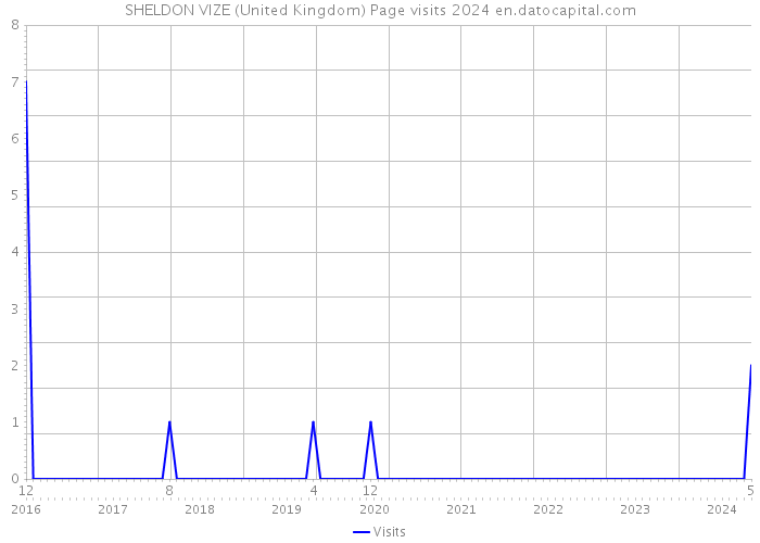 SHELDON VIZE (United Kingdom) Page visits 2024 