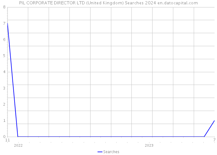 PIL CORPORATE DIRECTOR LTD (United Kingdom) Searches 2024 