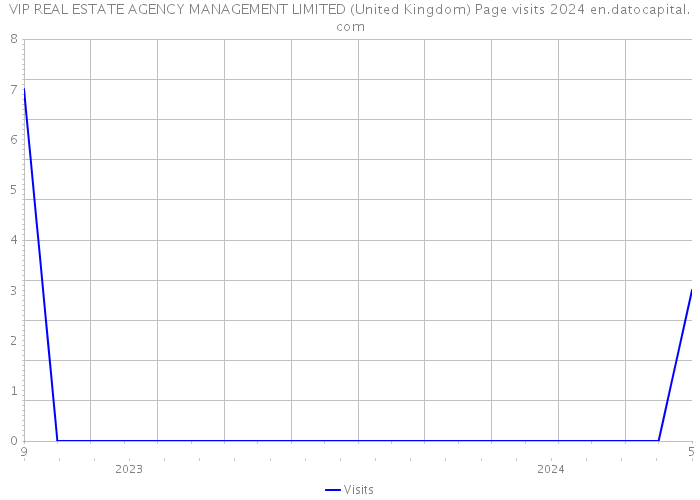 VIP REAL ESTATE AGENCY MANAGEMENT LIMITED (United Kingdom) Page visits 2024 