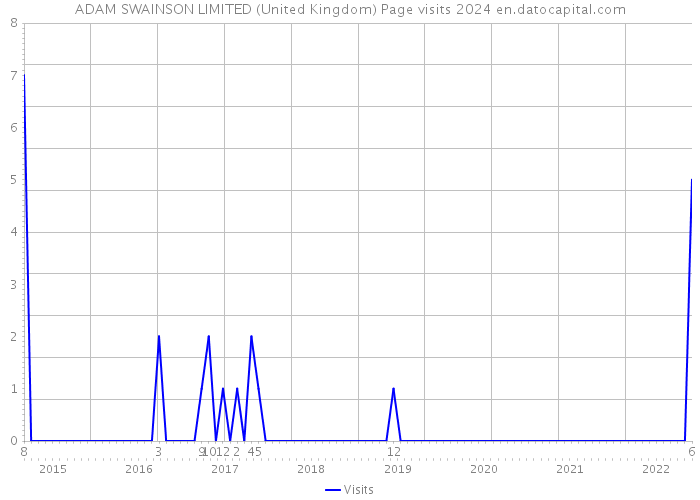 ADAM SWAINSON LIMITED (United Kingdom) Page visits 2024 