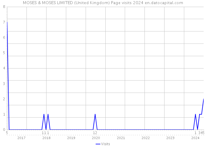 MOSES & MOSES LIMITED (United Kingdom) Page visits 2024 