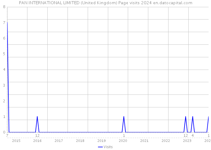 PAN INTERNATIONAL LIMITED (United Kingdom) Page visits 2024 