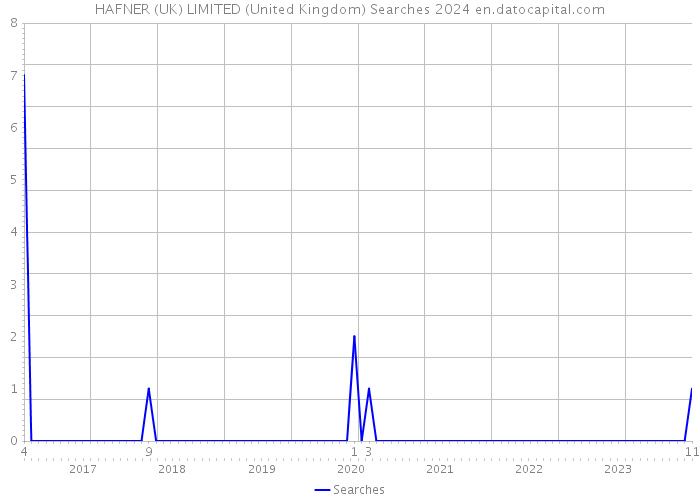HAFNER (UK) LIMITED (United Kingdom) Searches 2024 