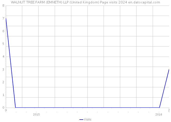 WALNUT TREE FARM (EMNETH) LLP (United Kingdom) Page visits 2024 