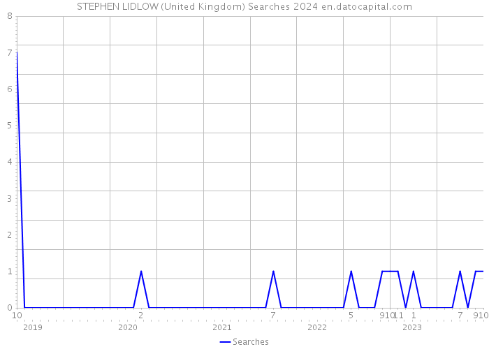 STEPHEN LIDLOW (United Kingdom) Searches 2024 