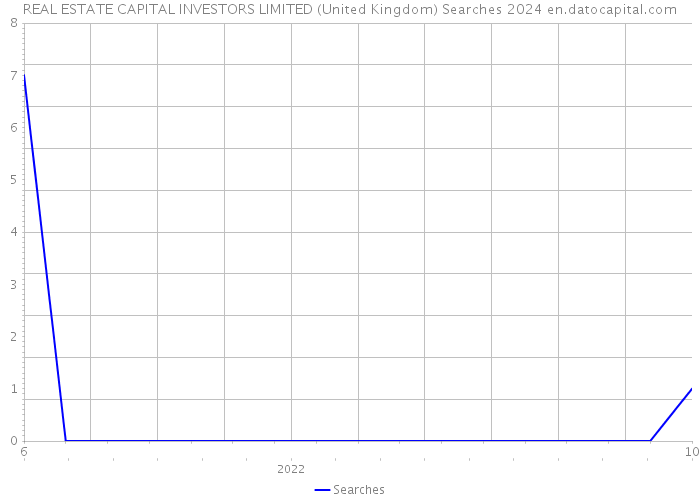 REAL ESTATE CAPITAL INVESTORS LIMITED (United Kingdom) Searches 2024 