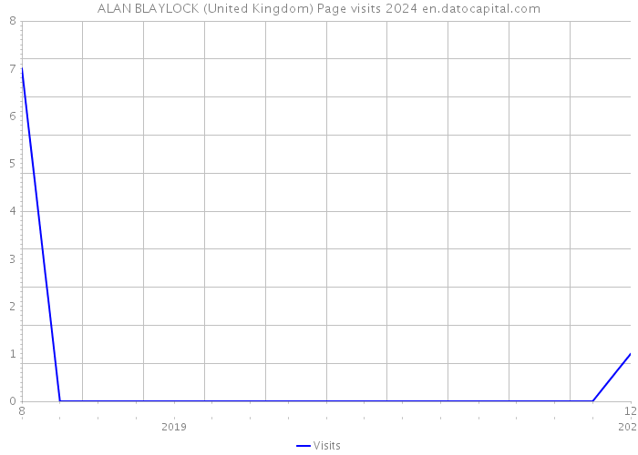 ALAN BLAYLOCK (United Kingdom) Page visits 2024 