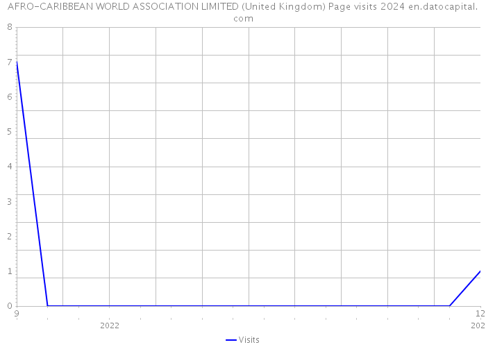 AFRO-CARIBBEAN WORLD ASSOCIATION LIMITED (United Kingdom) Page visits 2024 
