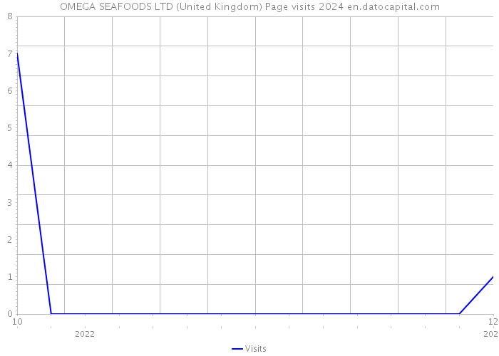 OMEGA SEAFOODS LTD (United Kingdom) Page visits 2024 