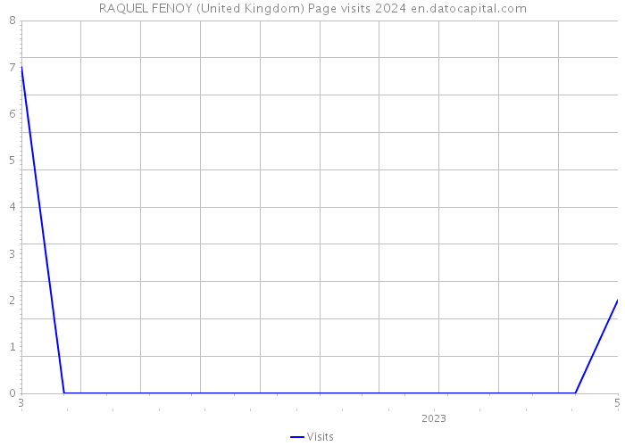 RAQUEL FENOY (United Kingdom) Page visits 2024 