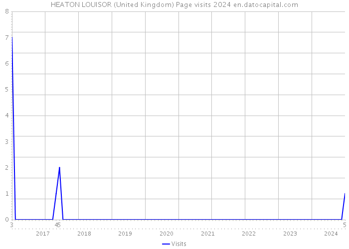 HEATON LOUISOR (United Kingdom) Page visits 2024 