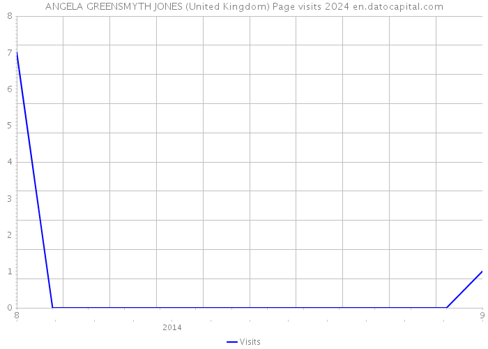ANGELA GREENSMYTH JONES (United Kingdom) Page visits 2024 