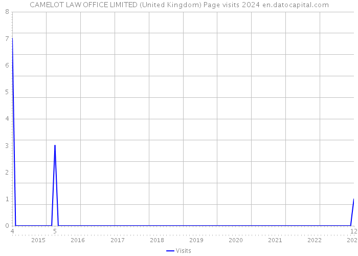 CAMELOT LAW OFFICE LIMITED (United Kingdom) Page visits 2024 