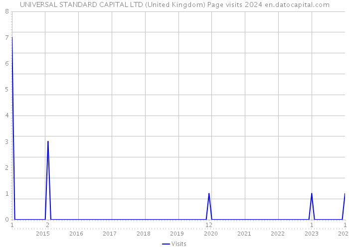 UNIVERSAL STANDARD CAPITAL LTD (United Kingdom) Page visits 2024 