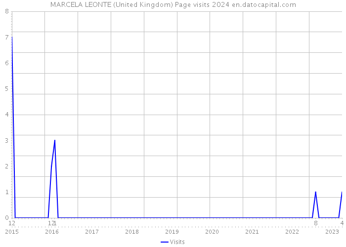MARCELA LEONTE (United Kingdom) Page visits 2024 