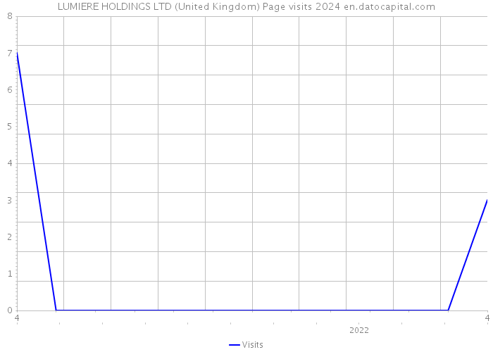 LUMIERE HOLDINGS LTD (United Kingdom) Page visits 2024 