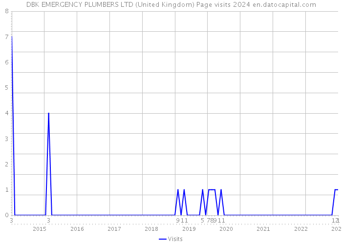 DBK EMERGENCY PLUMBERS LTD (United Kingdom) Page visits 2024 
