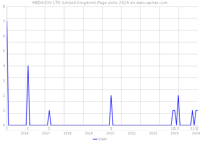 MEDAZOV LTD (United Kingdom) Page visits 2024 