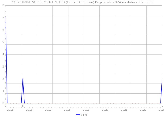 YOGI DIVINE SOCIETY UK LIMITED (United Kingdom) Page visits 2024 