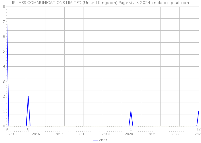 IP LABS COMMUNICATIONS LIMITED (United Kingdom) Page visits 2024 