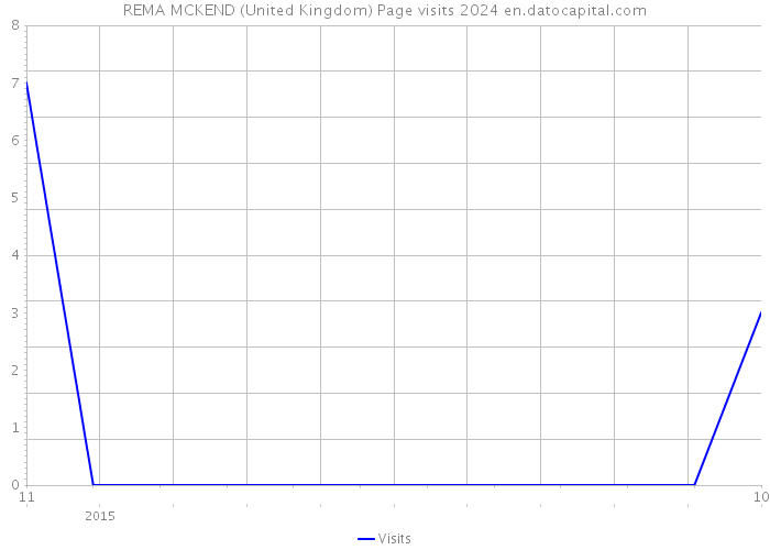 REMA MCKEND (United Kingdom) Page visits 2024 