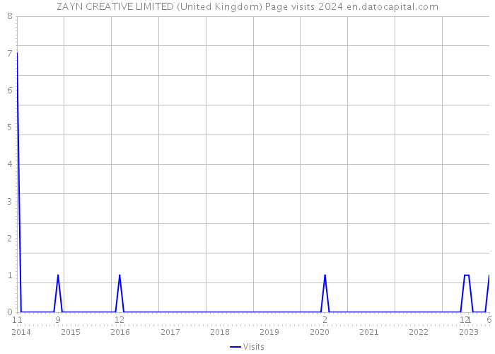 ZAYN CREATIVE LIMITED (United Kingdom) Page visits 2024 