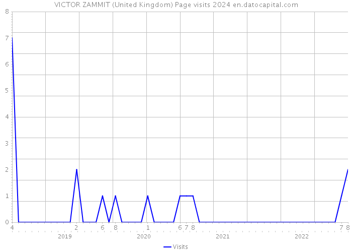VICTOR ZAMMIT (United Kingdom) Page visits 2024 