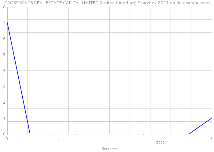 CROSSROADS REAL ESTATE CAPITAL LIMITED (United Kingdom) Searches 2024 