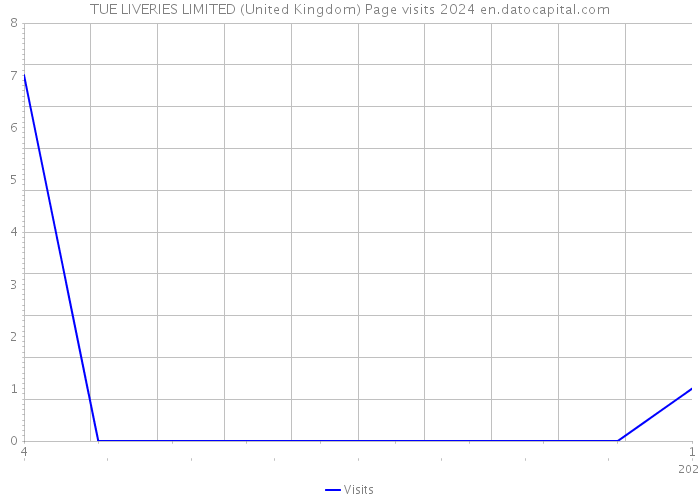TUE LIVERIES LIMITED (United Kingdom) Page visits 2024 