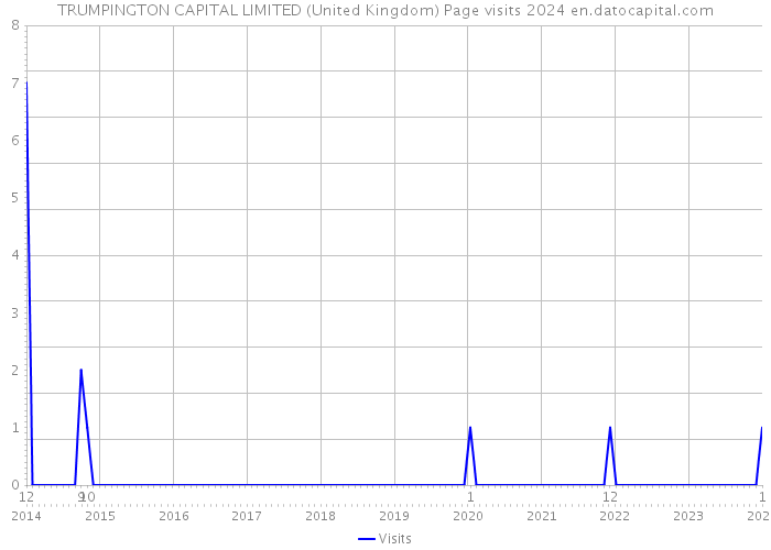 TRUMPINGTON CAPITAL LIMITED (United Kingdom) Page visits 2024 