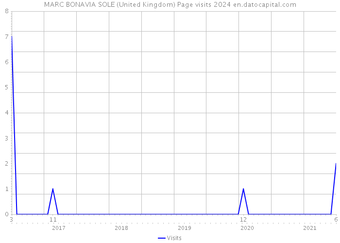 MARC BONAVIA SOLE (United Kingdom) Page visits 2024 
