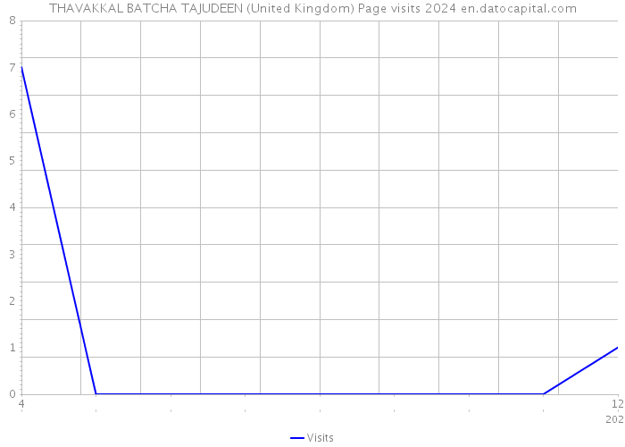THAVAKKAL BATCHA TAJUDEEN (United Kingdom) Page visits 2024 