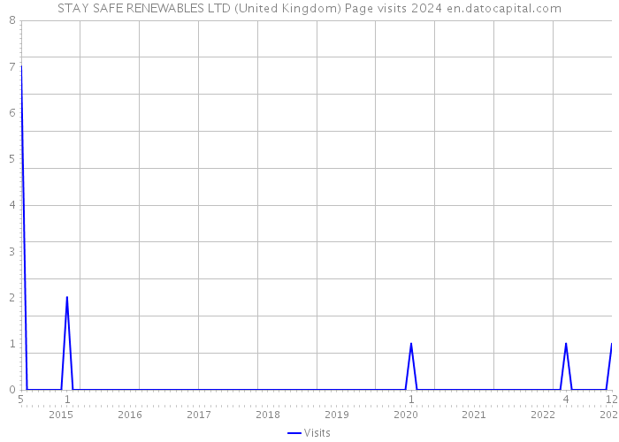 STAY SAFE RENEWABLES LTD (United Kingdom) Page visits 2024 