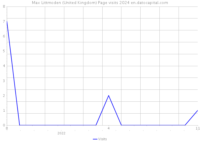 Max Littmoden (United Kingdom) Page visits 2024 