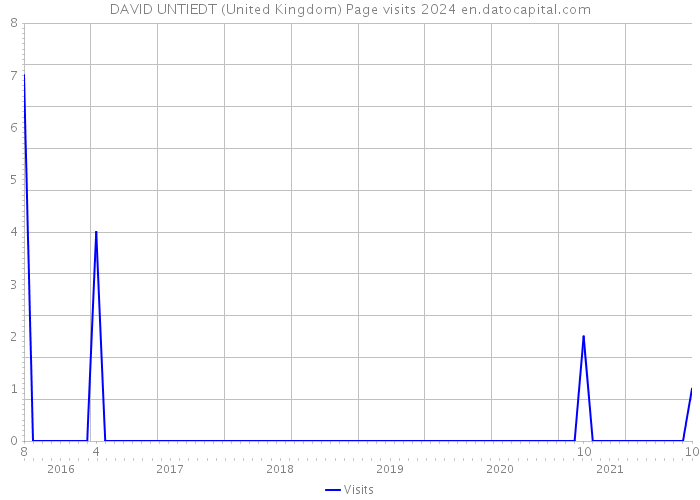 DAVID UNTIEDT (United Kingdom) Page visits 2024 