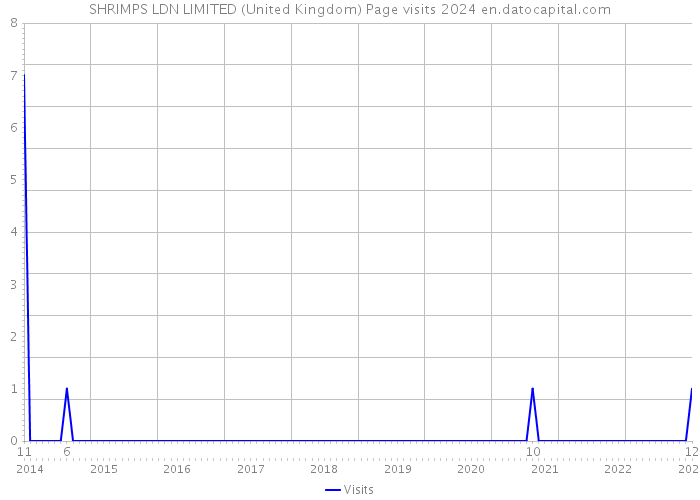 SHRIMPS LDN LIMITED (United Kingdom) Page visits 2024 