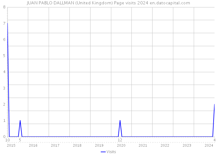 JUAN PABLO DALLMAN (United Kingdom) Page visits 2024 
