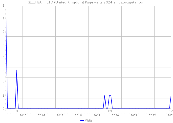 GELLI BAFF LTD (United Kingdom) Page visits 2024 