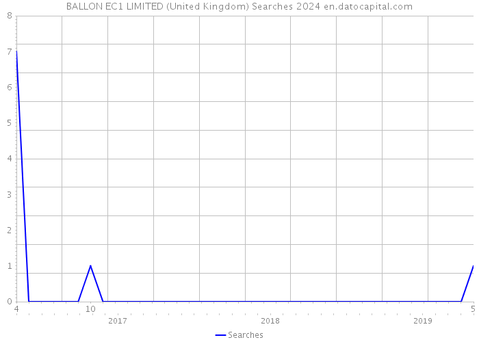 BALLON EC1 LIMITED (United Kingdom) Searches 2024 