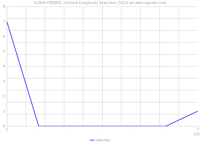 ILONA FERENC (United Kingdom) Searches 2024 