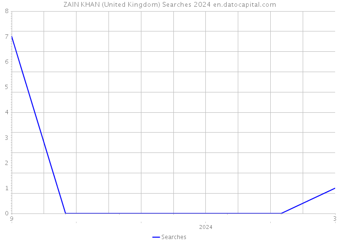 ZAIN KHAN (United Kingdom) Searches 2024 