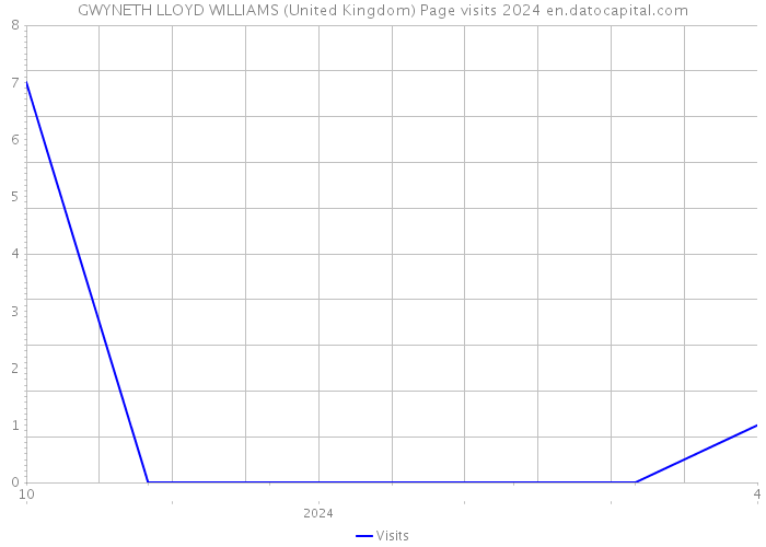 GWYNETH LLOYD WILLIAMS (United Kingdom) Page visits 2024 