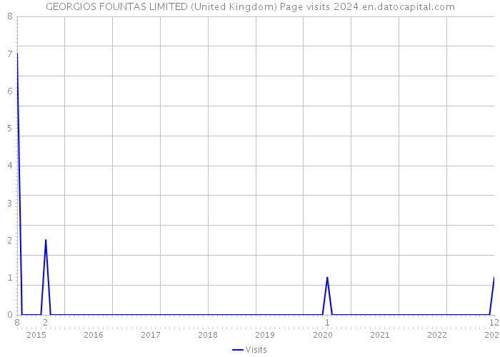 GEORGIOS FOUNTAS LIMITED (United Kingdom) Page visits 2024 
