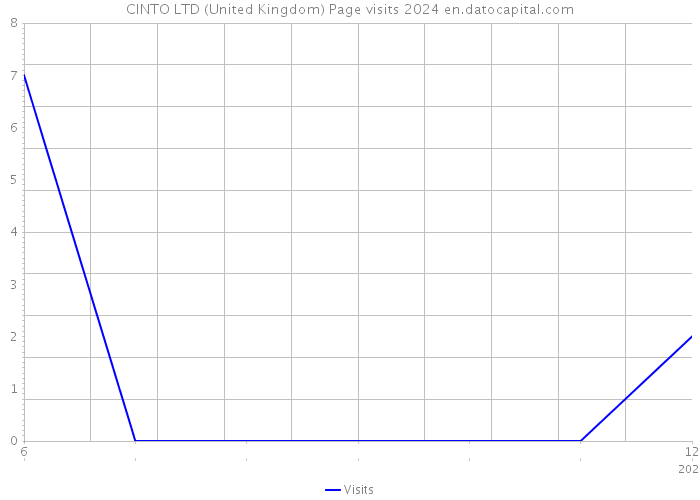 CINTO LTD (United Kingdom) Page visits 2024 