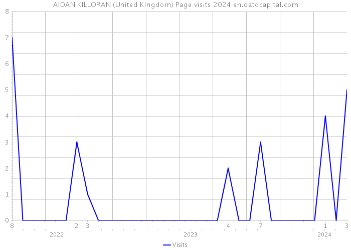 AIDAN KILLORAN (United Kingdom) Page visits 2024 