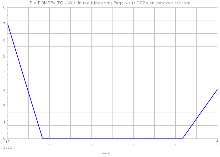PIA POMPEA TONNA (United Kingdom) Page visits 2024 