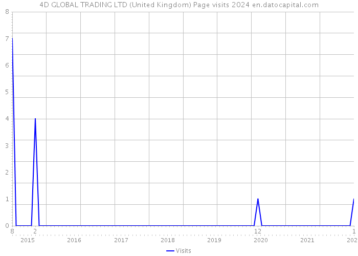 4D GLOBAL TRADING LTD (United Kingdom) Page visits 2024 